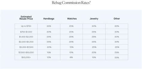 rebag consignment cost.